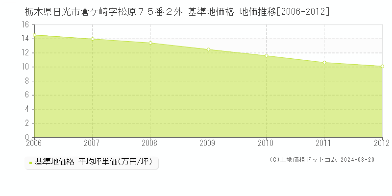 栃木県日光市倉ケ崎字松原７５番２外 基準地価 地価推移[2006-2012]