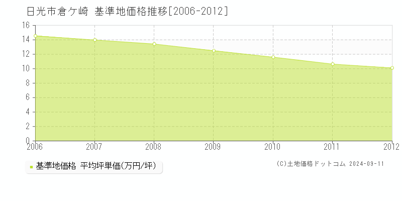 倉ケ崎(日光市)の基準地価格推移グラフ(坪単価)[2006-2012年]