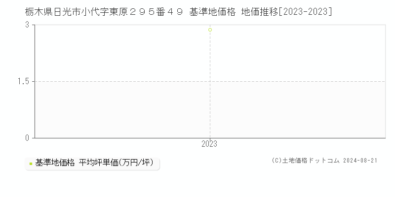 栃木県日光市小代字東原２９５番４９ 基準地価格 地価推移[2023-2023]