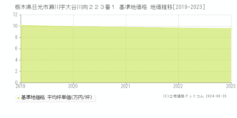 栃木県日光市瀬川字大谷川向２２３番１ 基準地価格 地価推移[2019-2023]