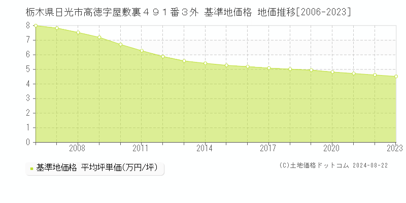 栃木県日光市高徳字屋敷裏４９１番３外 基準地価格 地価推移[2006-2023]