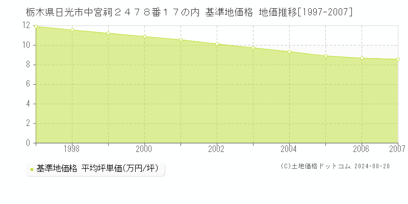 栃木県日光市中宮祠２４７８番１７の内 基準地価 地価推移[1997-2007]