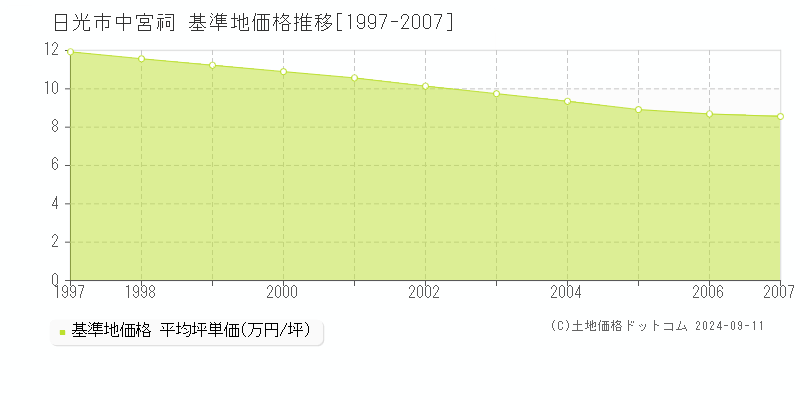 中宮祠(日光市)の基準地価格推移グラフ(坪単価)[1997-2007年]