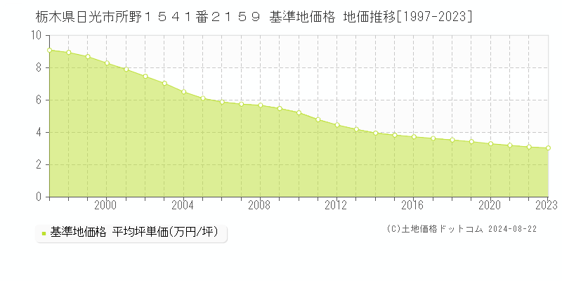 栃木県日光市所野１５４１番２１５９ 基準地価 地価推移[1997-2024]