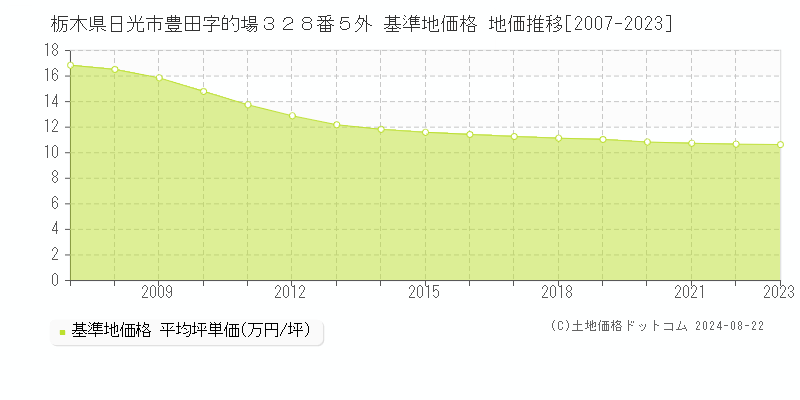 栃木県日光市豊田字的場３２８番５外 基準地価格 地価推移[2007-2023]