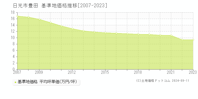 豊田(日光市)の基準地価格推移グラフ(坪単価)[2007-2023年]