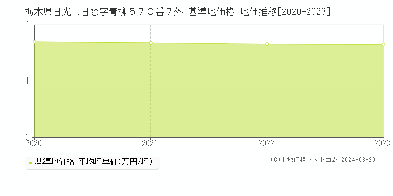 栃木県日光市日蔭字青柳５７０番７外 基準地価格 地価推移[2020-2023]