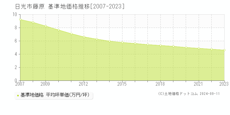 藤原(日光市)の基準地価推移グラフ(坪単価)[2007-2024年]