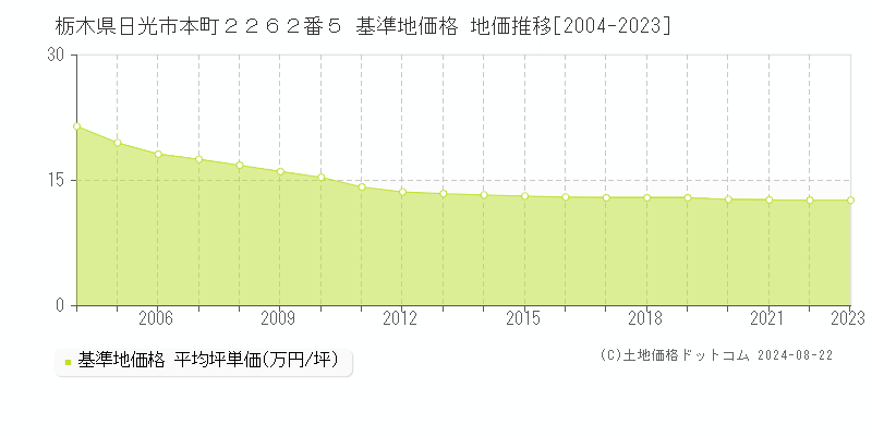 栃木県日光市本町２２６２番５ 基準地価格 地価推移[2004-2023]