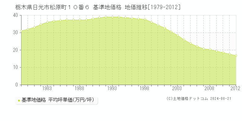 栃木県日光市松原町１０番６ 基準地価格 地価推移[1979-2012]