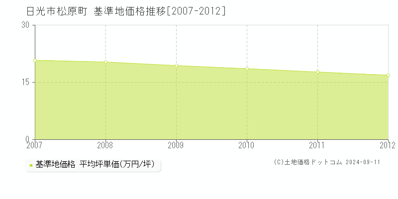 松原町(日光市)の基準地価格推移グラフ(坪単価)[2007-2012年]