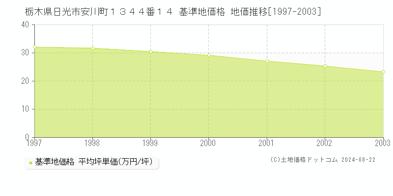 栃木県日光市安川町１３４４番１４ 基準地価格 地価推移[1997-2003]