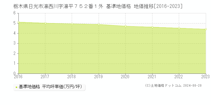 栃木県日光市湯西川字湯平７５２番１外 基準地価格 地価推移[2016-2023]