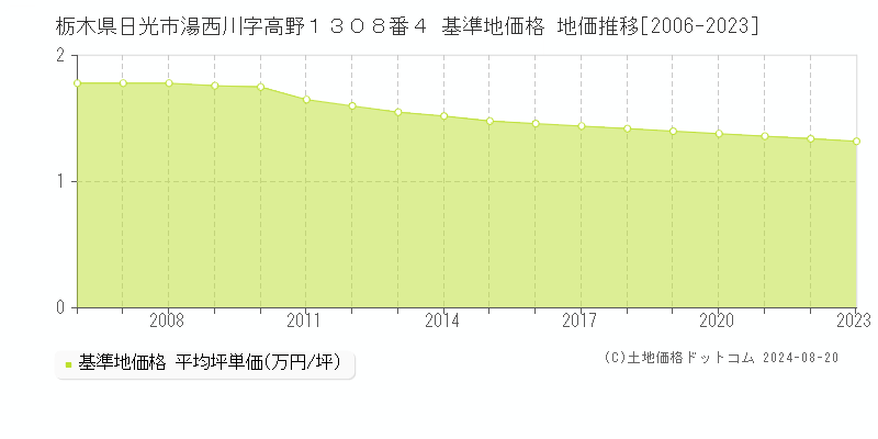 栃木県日光市湯西川字高野１３０８番４ 基準地価格 地価推移[2006-2023]