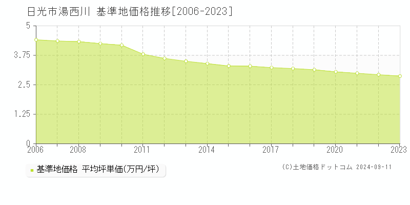 湯西川(日光市)の基準地価格推移グラフ(坪単価)[2006-2023年]