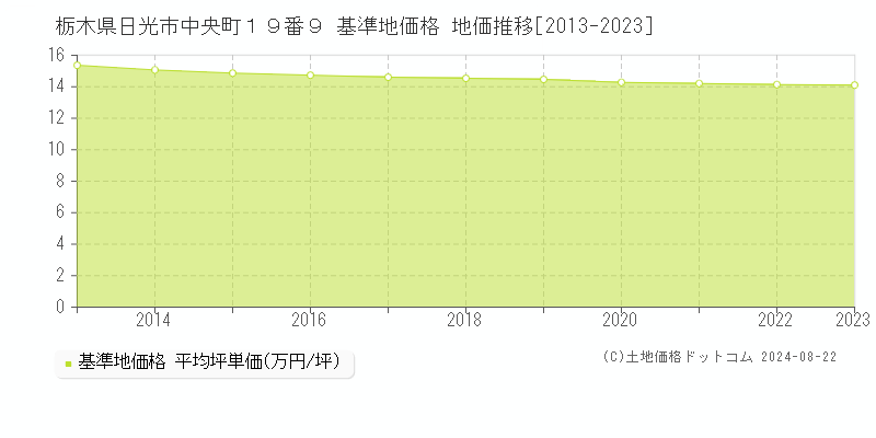 栃木県日光市中央町１９番９ 基準地価格 地価推移[2013-2023]