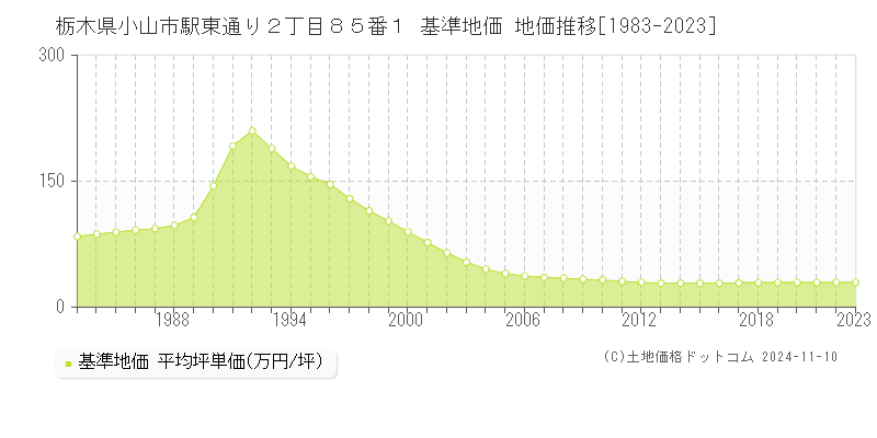 栃木県小山市駅東通り２丁目８５番１ 基準地価 地価推移[1983-2023]