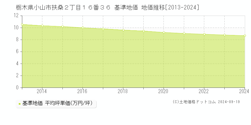 栃木県小山市扶桑２丁目１６番３６ 基準地価 地価推移[2013-2024]