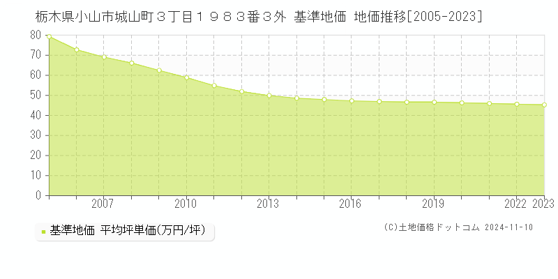 栃木県小山市城山町３丁目１９８３番３外 基準地価 地価推移[2005-2023]