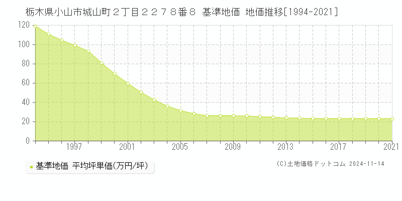 栃木県小山市城山町２丁目２２７８番８ 基準地価 地価推移[1994-2021]