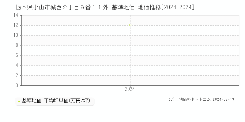 栃木県小山市城西２丁目９番１１外 基準地価 地価推移[2024-2024]