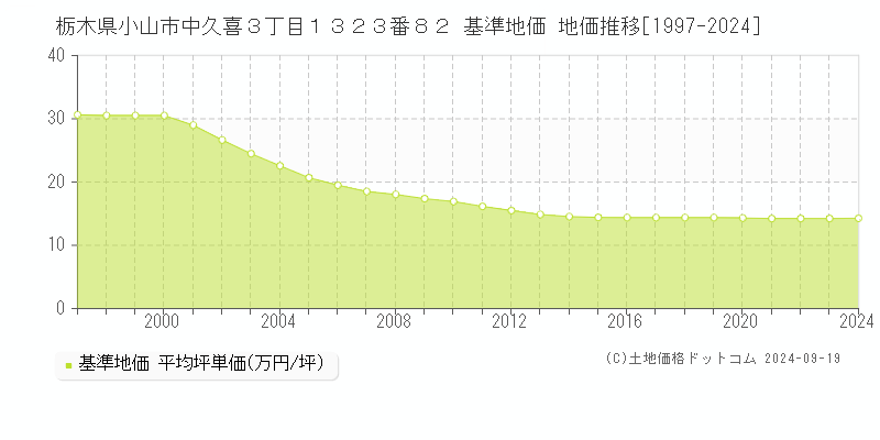 栃木県小山市中久喜３丁目１３２３番８２ 基準地価 地価推移[1997-2024]