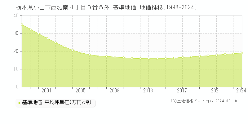 栃木県小山市西城南４丁目９番５外 基準地価 地価推移[1998-2024]