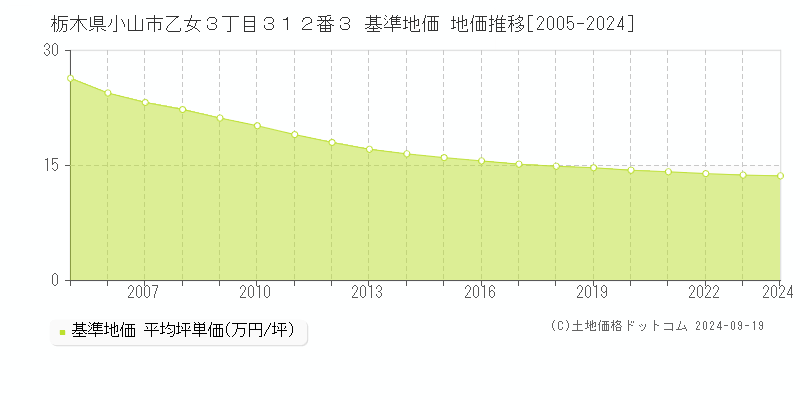 栃木県小山市乙女３丁目３１２番３ 基準地価 地価推移[2005-2024]