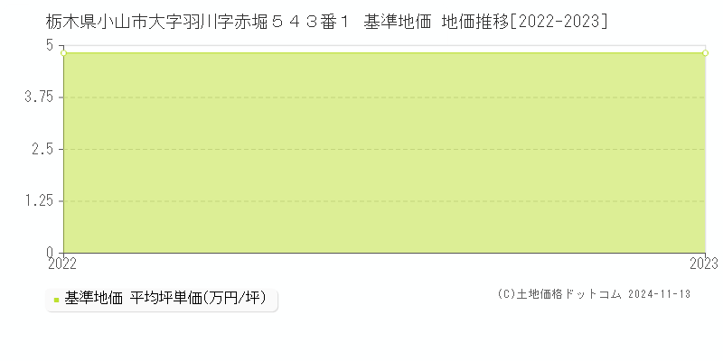 栃木県小山市大字羽川字赤堀５４３番１ 基準地価 地価推移[2022-2023]