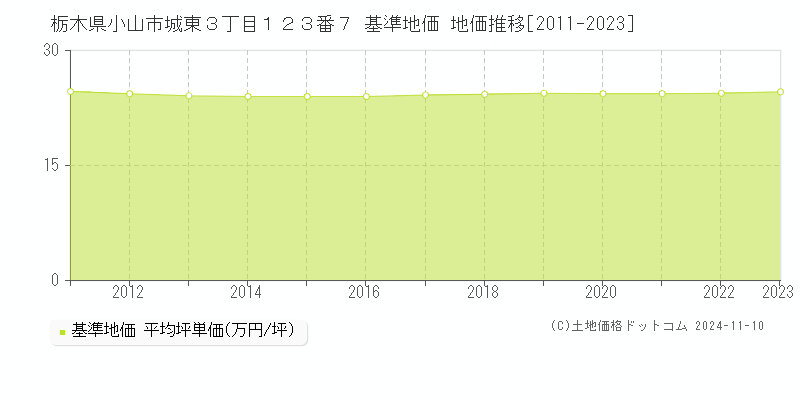 栃木県小山市城東３丁目１２３番７ 基準地価 地価推移[2011-2023]