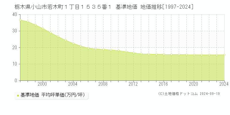 栃木県小山市若木町１丁目１５３５番１ 基準地価 地価推移[1997-2024]