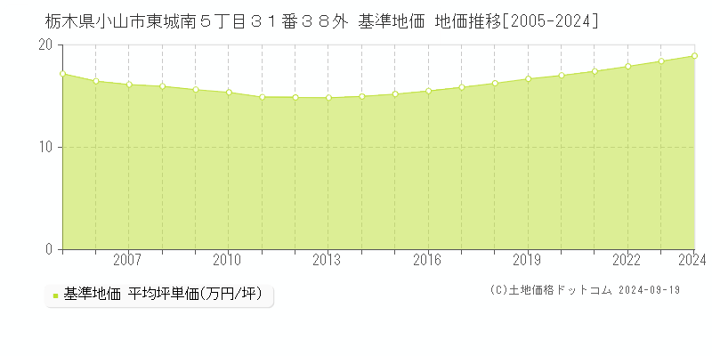 栃木県小山市東城南５丁目３１番３８外 基準地価 地価推移[2005-2024]