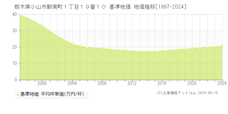 栃木県小山市駅南町１丁目１９番１０ 基準地価 地価推移[1997-2024]