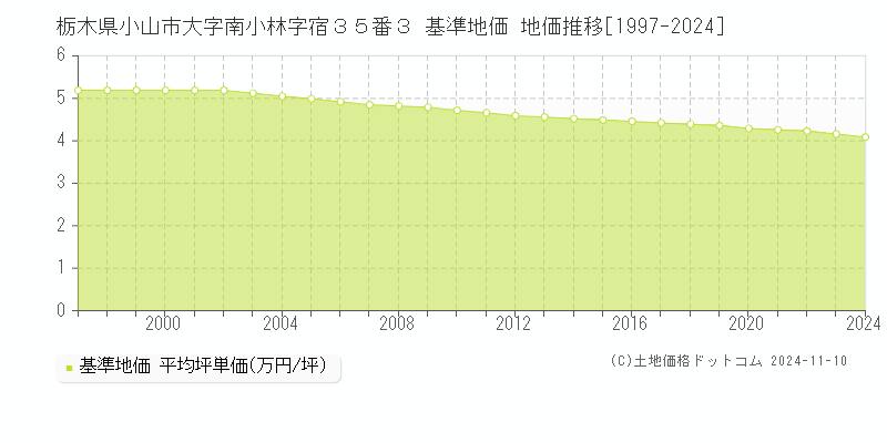 栃木県小山市大字南小林字宿３５番３ 基準地価 地価推移[1997-2024]