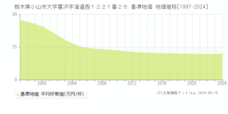 栃木県小山市大字喜沢字海道西１２２１番２６ 基準地価 地価推移[1997-2024]