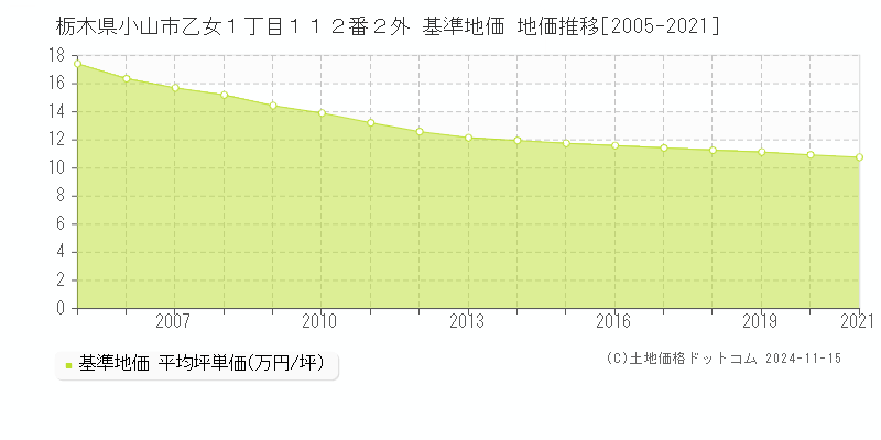 栃木県小山市乙女１丁目１１２番２外 基準地価 地価推移[2005-2021]