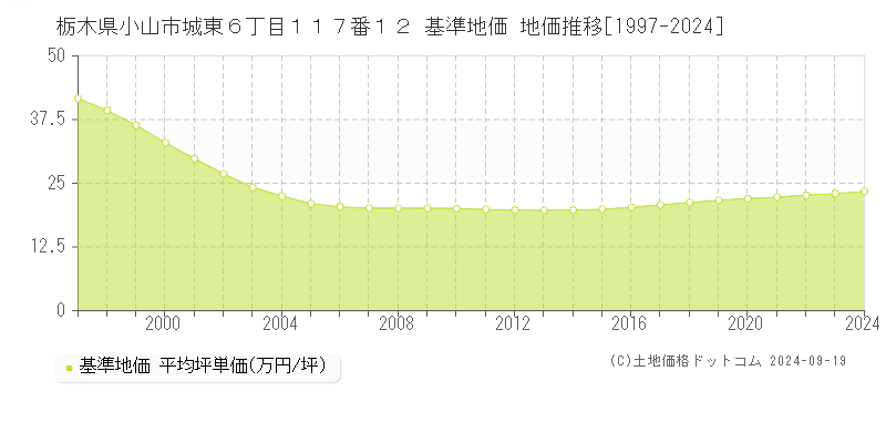 栃木県小山市城東６丁目１１７番１２ 基準地価 地価推移[1997-2024]