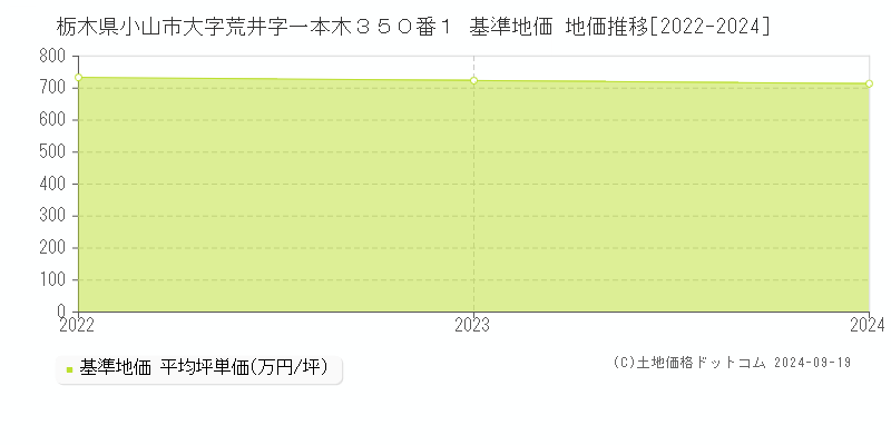 栃木県小山市大字荒井字一本木３５０番１ 基準地価 地価推移[2022-2024]