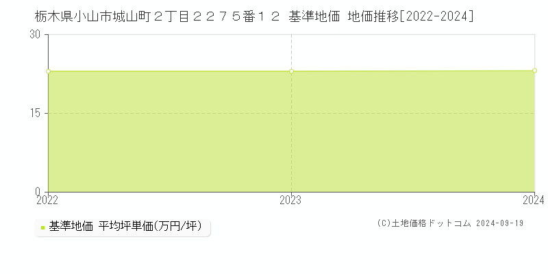 栃木県小山市城山町２丁目２２７５番１２ 基準地価 地価推移[2022-2024]