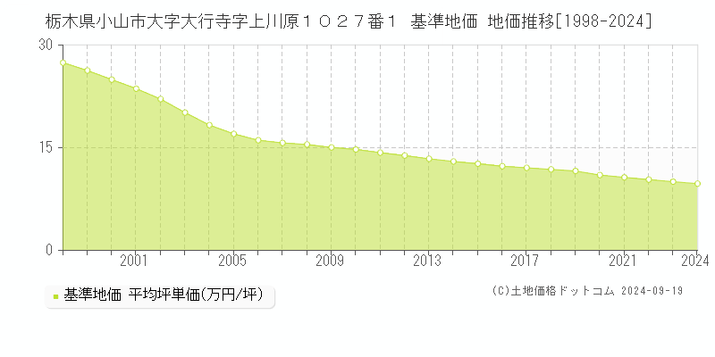 栃木県小山市大字大行寺字上川原１０２７番１ 基準地価 地価推移[1998-2024]