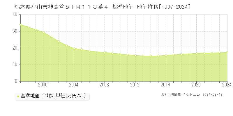 栃木県小山市神鳥谷５丁目１１３番４ 基準地価 地価推移[1997-2024]