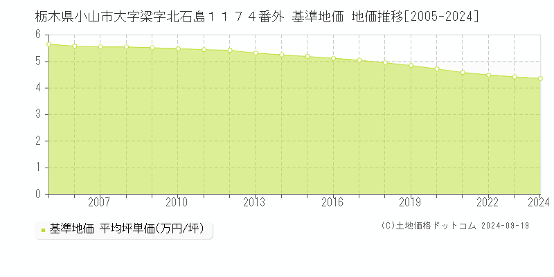 栃木県小山市大字梁字北石島１１７４番外 基準地価 地価推移[2005-2024]