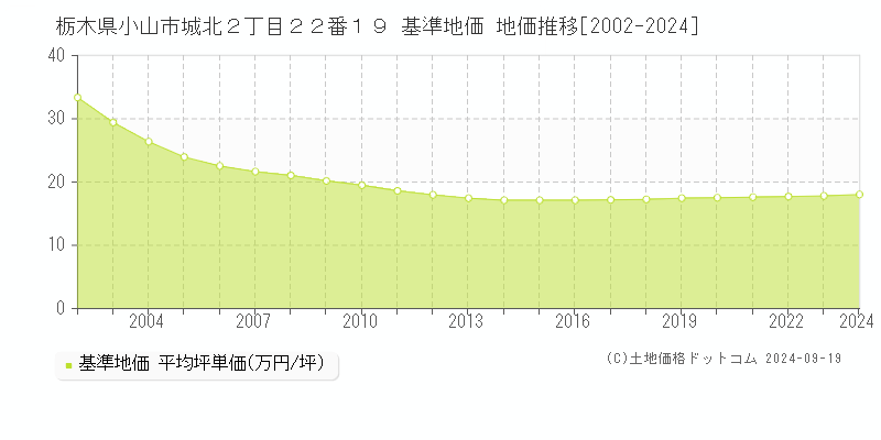 栃木県小山市城北２丁目２２番１９ 基準地価 地価推移[2002-2024]