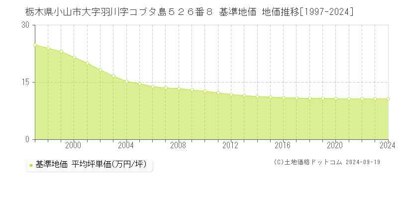 栃木県小山市大字羽川字コブタ島５２６番８ 基準地価 地価推移[1997-2024]