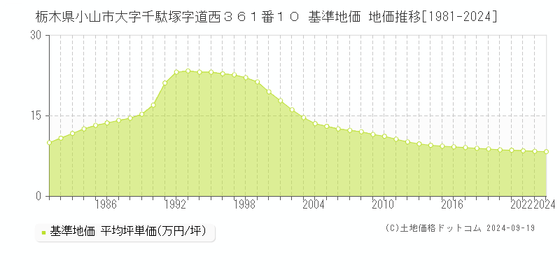 栃木県小山市大字千駄塚字道西３６１番１０ 基準地価 地価推移[1981-2024]