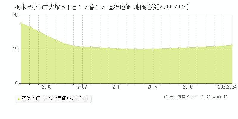 栃木県小山市犬塚５丁目１７番１７ 基準地価 地価推移[2000-2024]