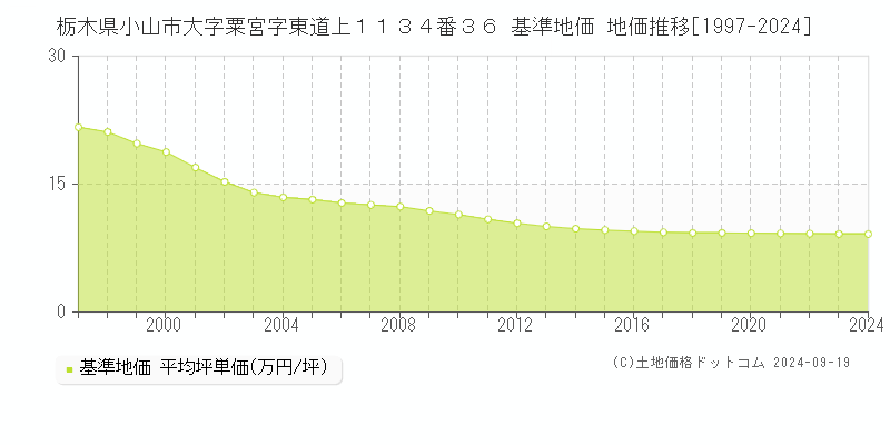 栃木県小山市大字粟宮字東道上１１３４番３６ 基準地価 地価推移[1997-2024]