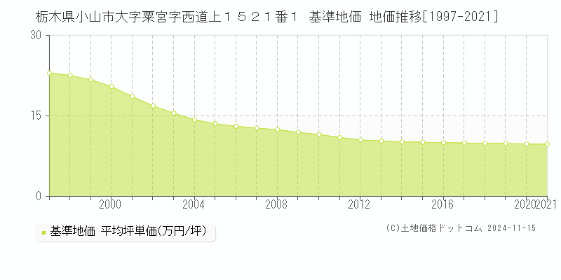 栃木県小山市大字粟宮字西道上１５２１番１ 基準地価 地価推移[1997-2021]