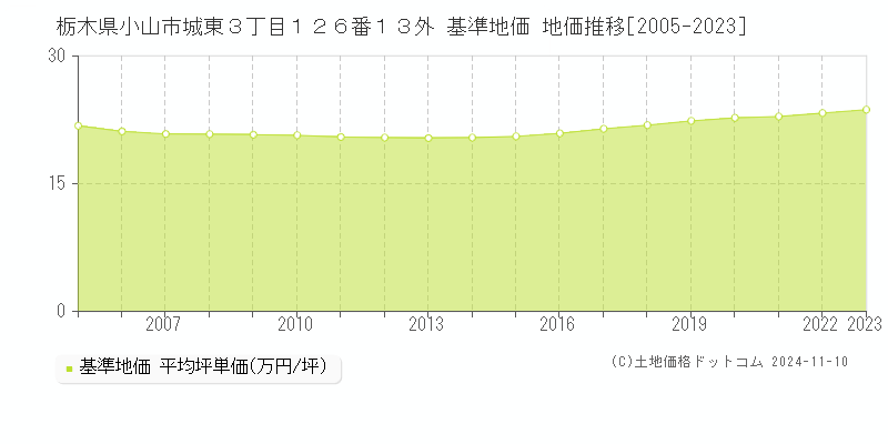 栃木県小山市城東３丁目１２６番１３外 基準地価 地価推移[2005-2023]