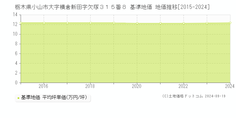 栃木県小山市大字横倉新田字欠塚３１５番８ 基準地価 地価推移[2015-2024]